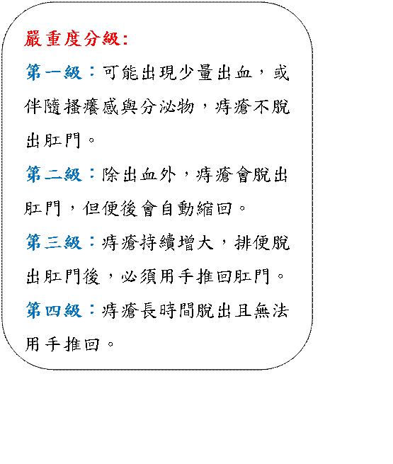 圓角矩形: 嚴重度分級:第一級：可能出現少量出血，或伴隨搔癢感與分泌物，痔瘡不脫出肛門。第二級：除出血外，痔瘡會脫出肛門，但便後會自動縮回。第三級：痔瘡持續增大，排便脫出肛門後，必須用手推回肛門。第四級：痔瘡長時間脫出且無法用手推回。